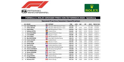 f1 practice 2 results today|F1 Latest Results .